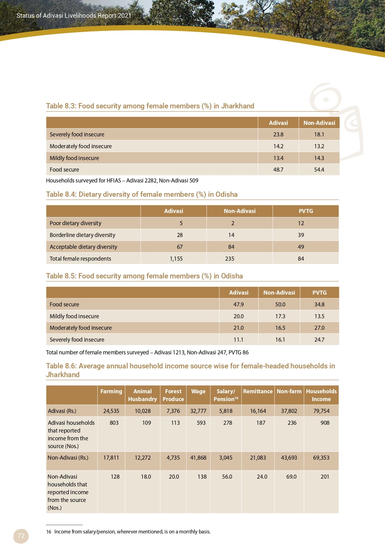 Adivasi Livelihoods Report_page-0082.jpg