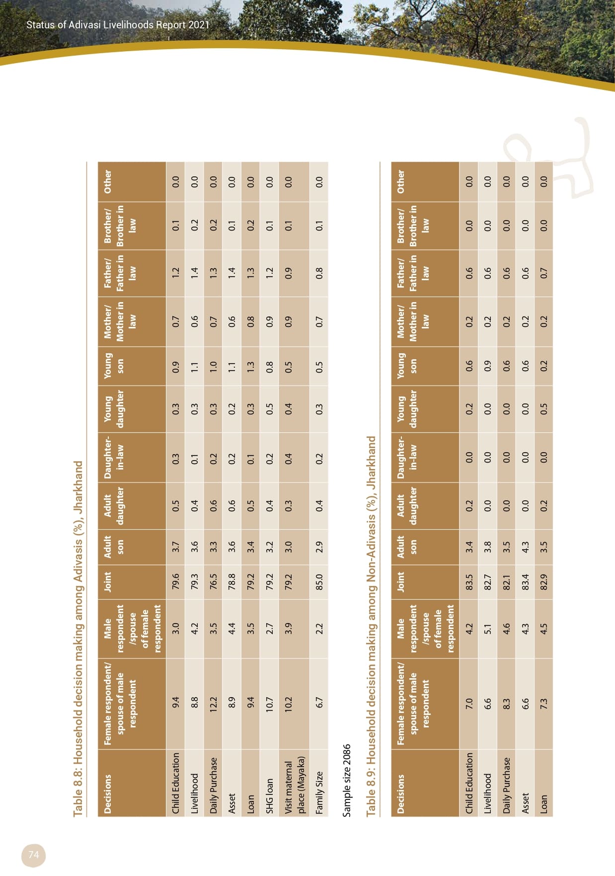 Adivasi Livelihoods Report_page-0084.jpg