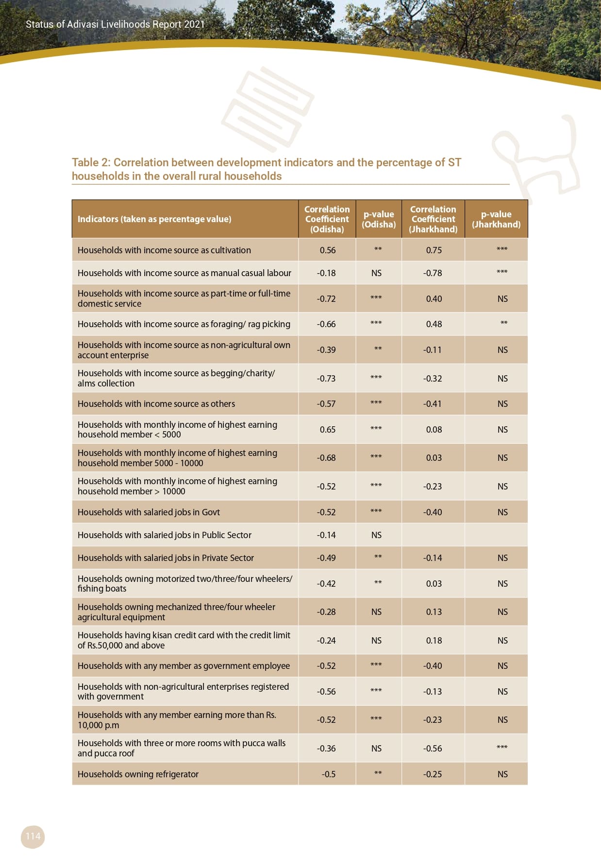 Adivasi Livelihoods Report_page-0124.jpg