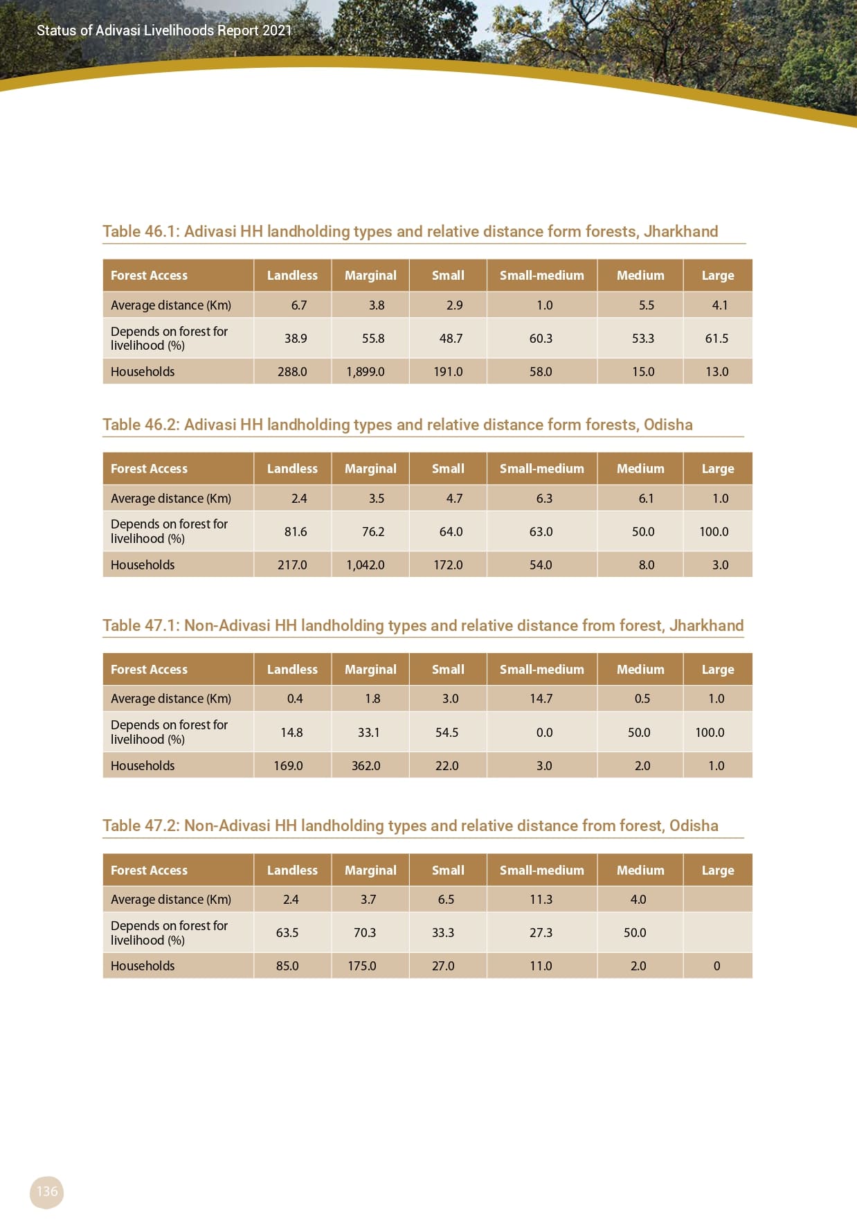 Adivasi Livelihoods Report_page-0146.jpg