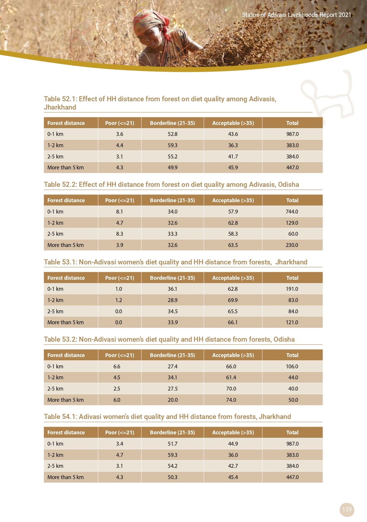 Adivasi Livelihoods Report_page-0149.jpg