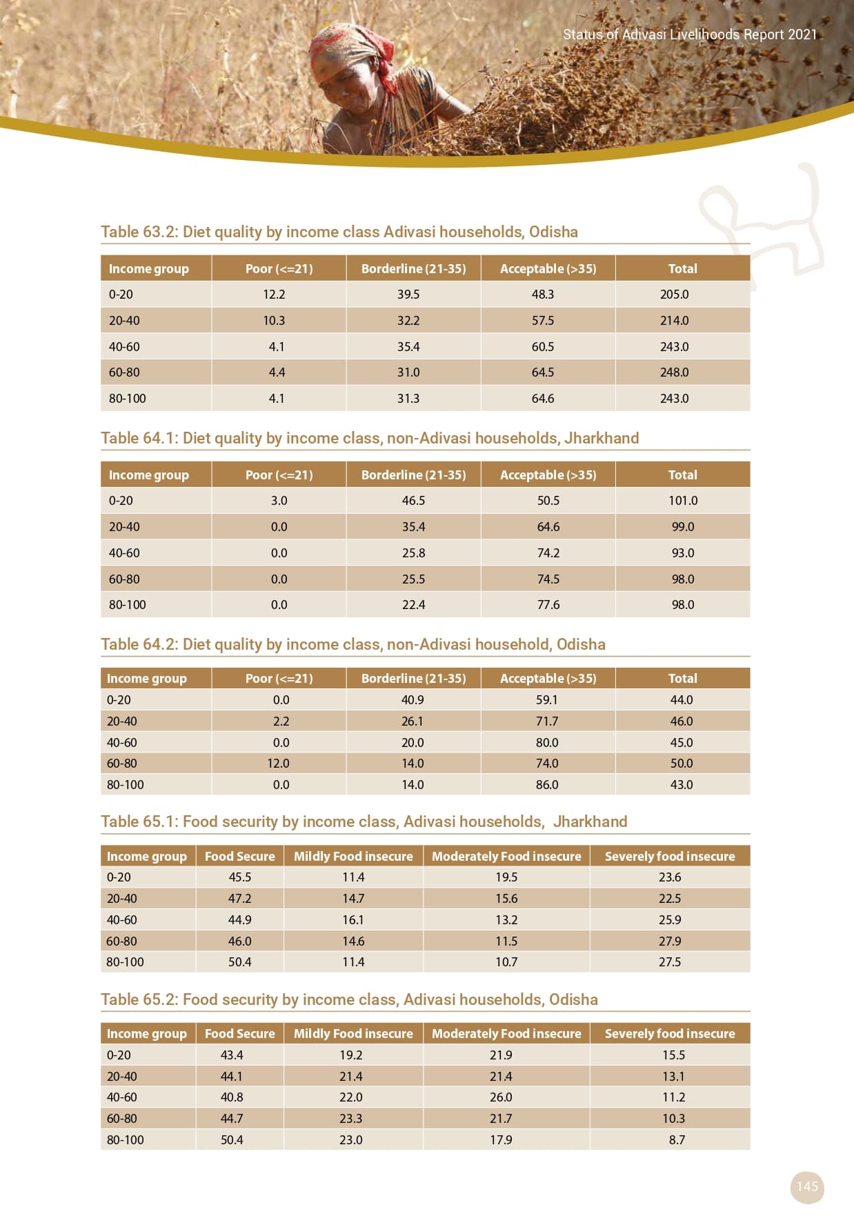 Adivasi Livelihoods Report_page-0155.jpg