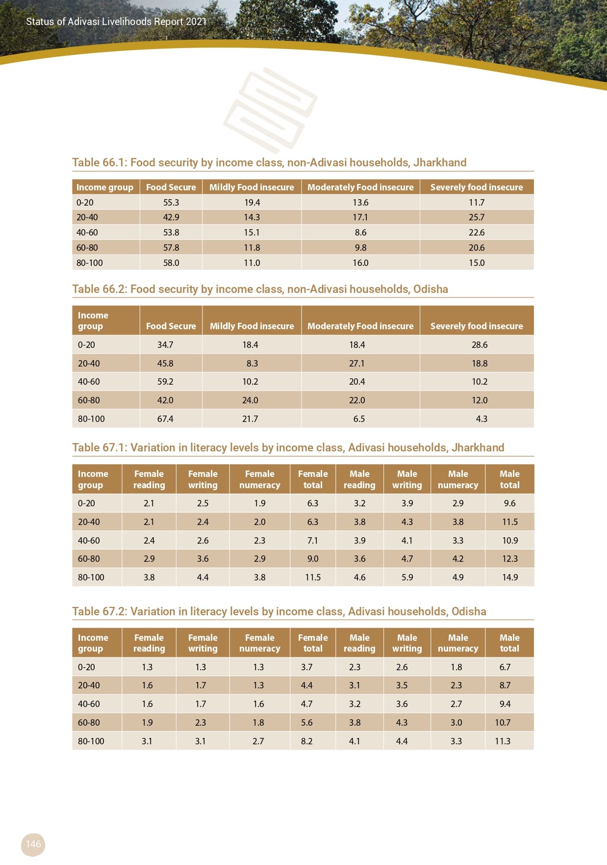 Adivasi Livelihoods Report_page-0156.jpg