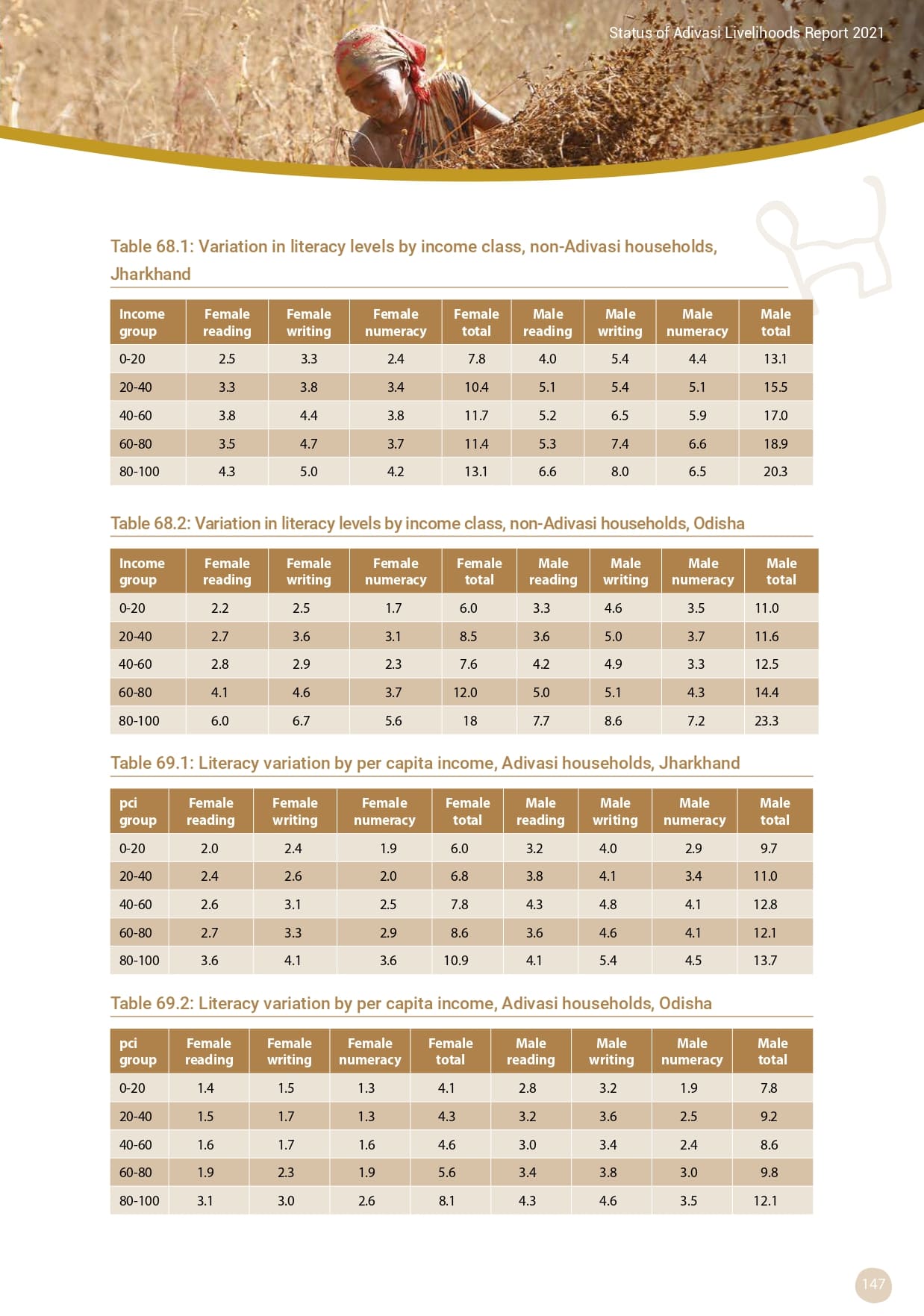 Adivasi Livelihoods Report_page-0157.jpg