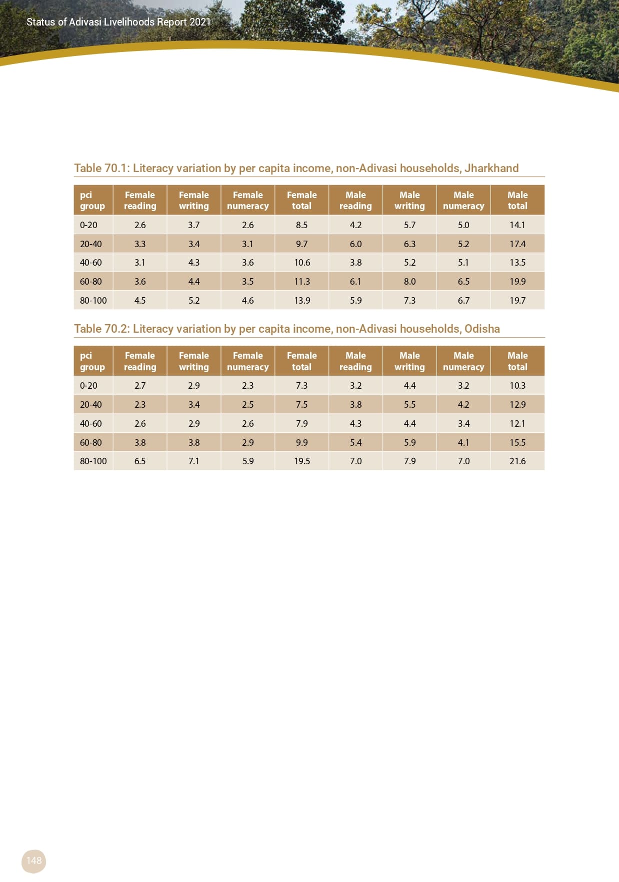 Adivasi Livelihoods Report_page-0158.jpg