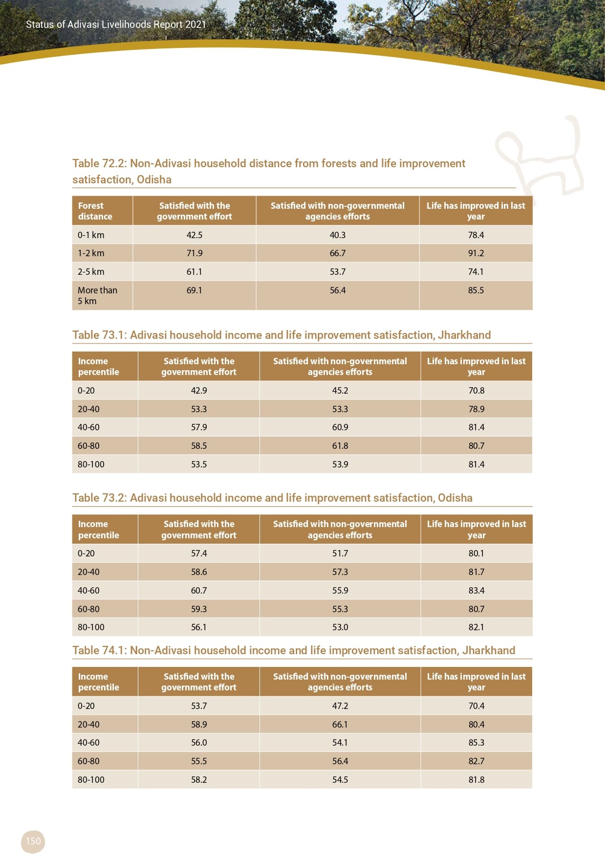 Adivasi Livelihoods Report_page-0160.jpg