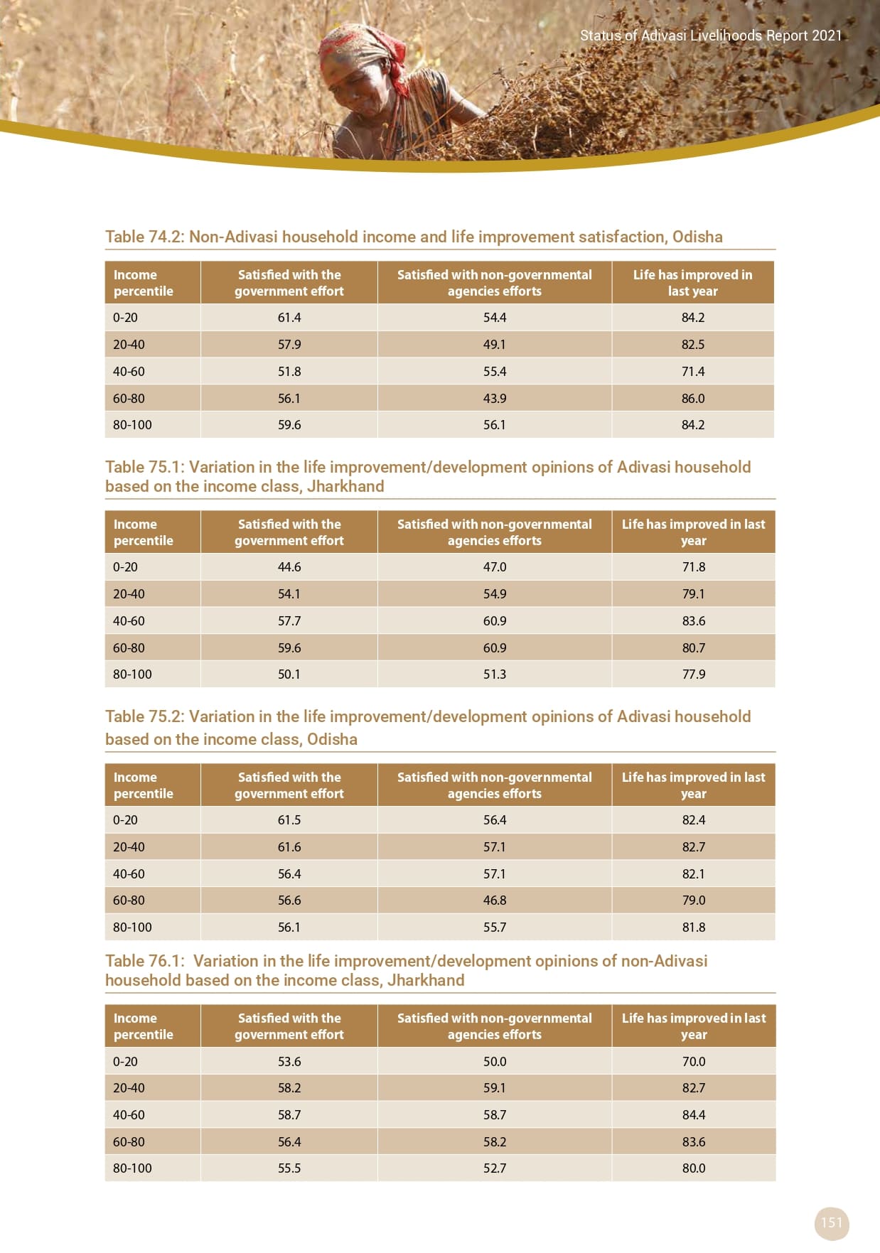 Adivasi Livelihoods Report_page-0161.jpg