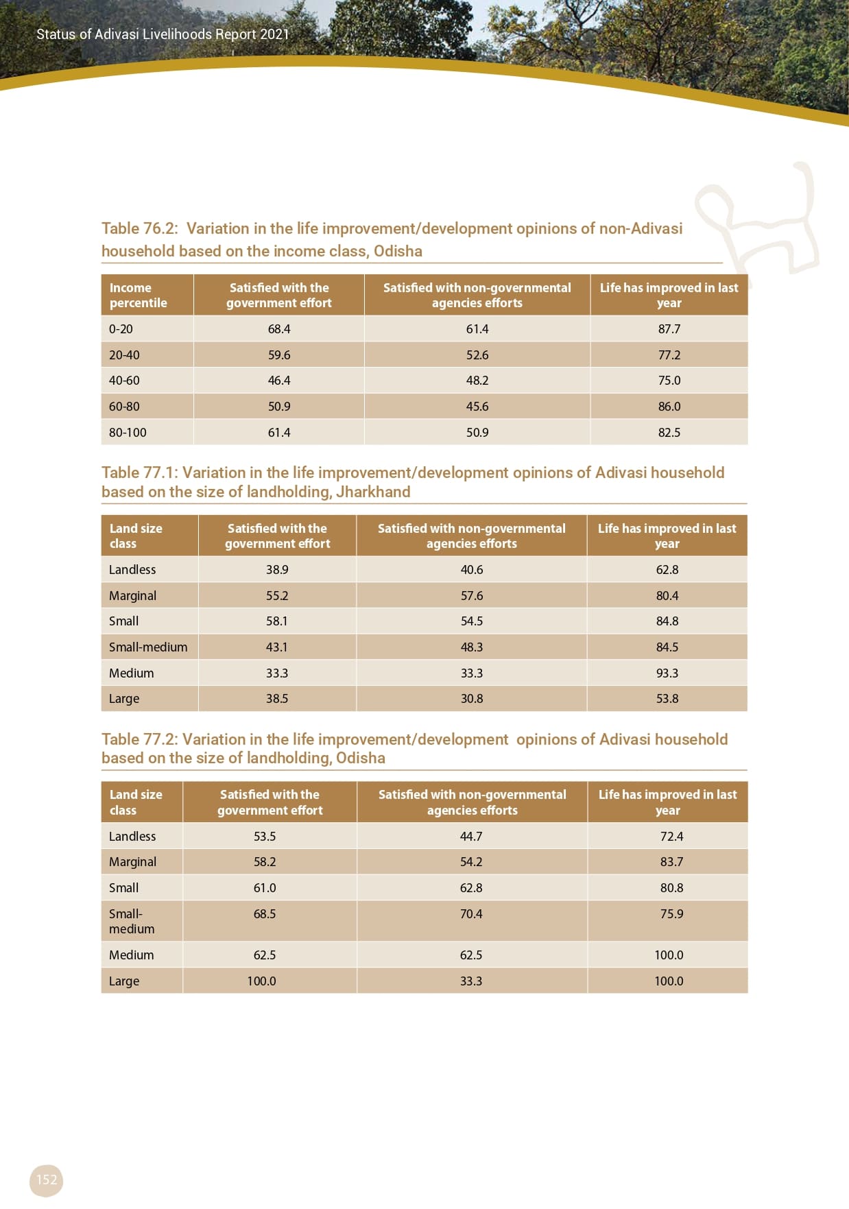 Adivasi Livelihoods Report_page-0162.jpg