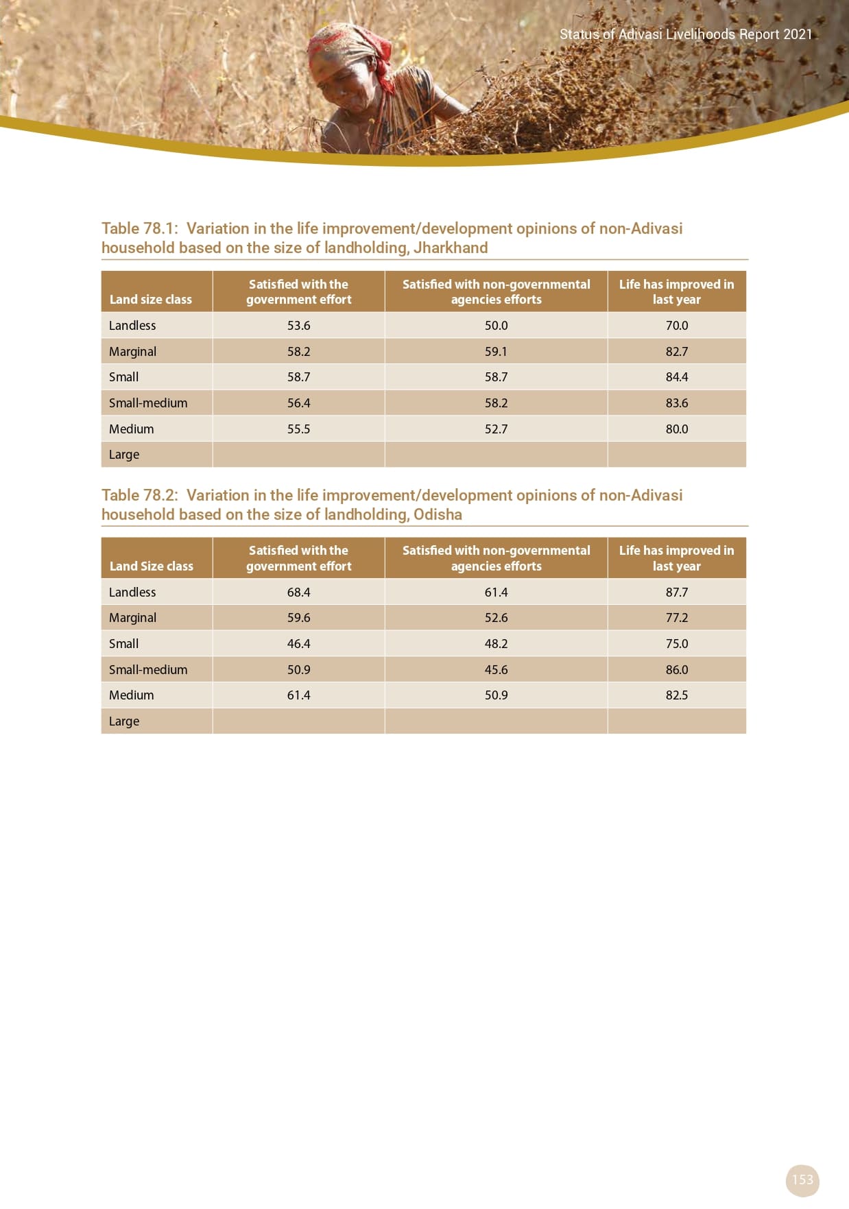 Adivasi Livelihoods Report_page-0163.jpg